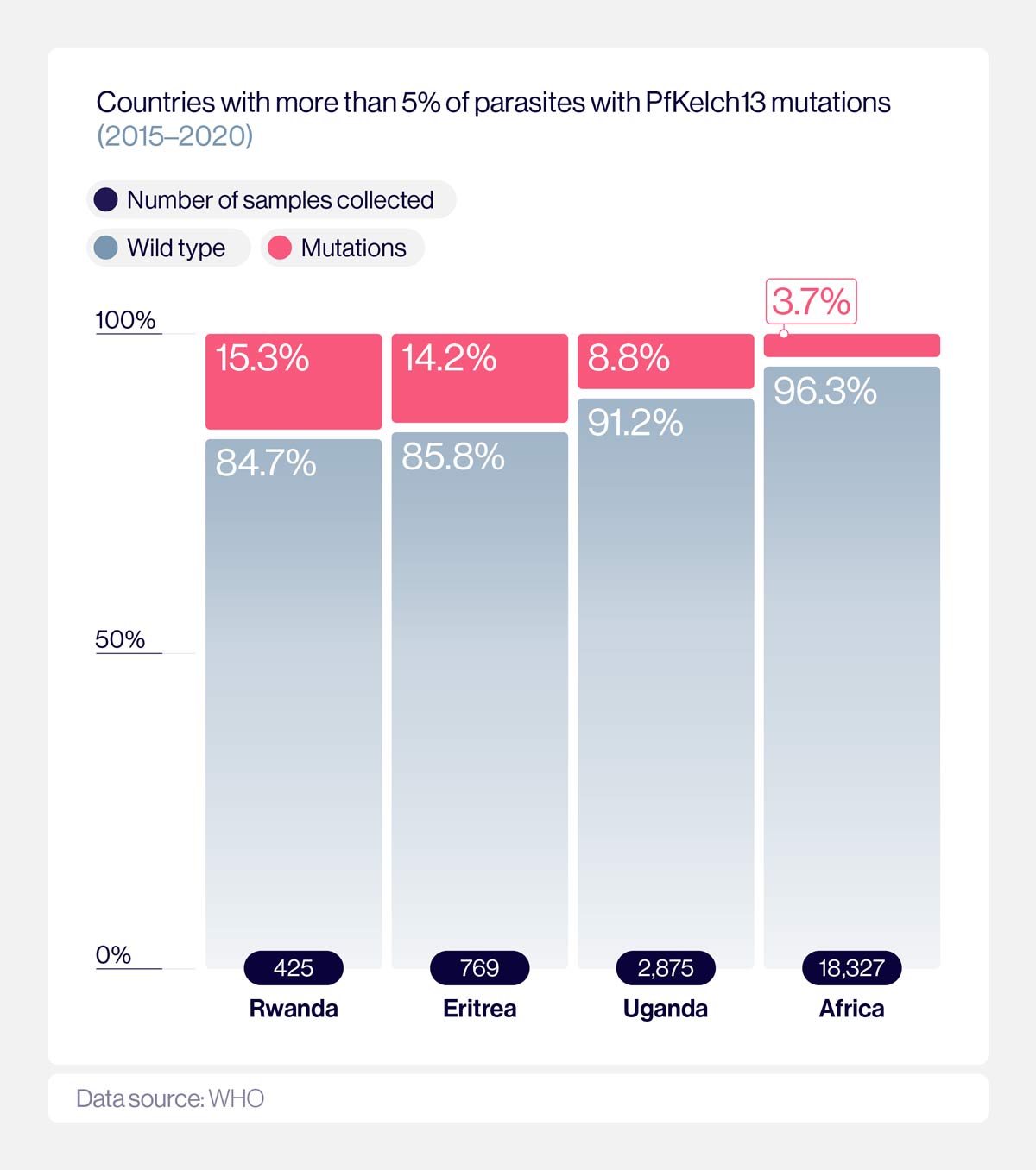 Parasite resistance to the key antimalarial artemisinin is growing in Africa