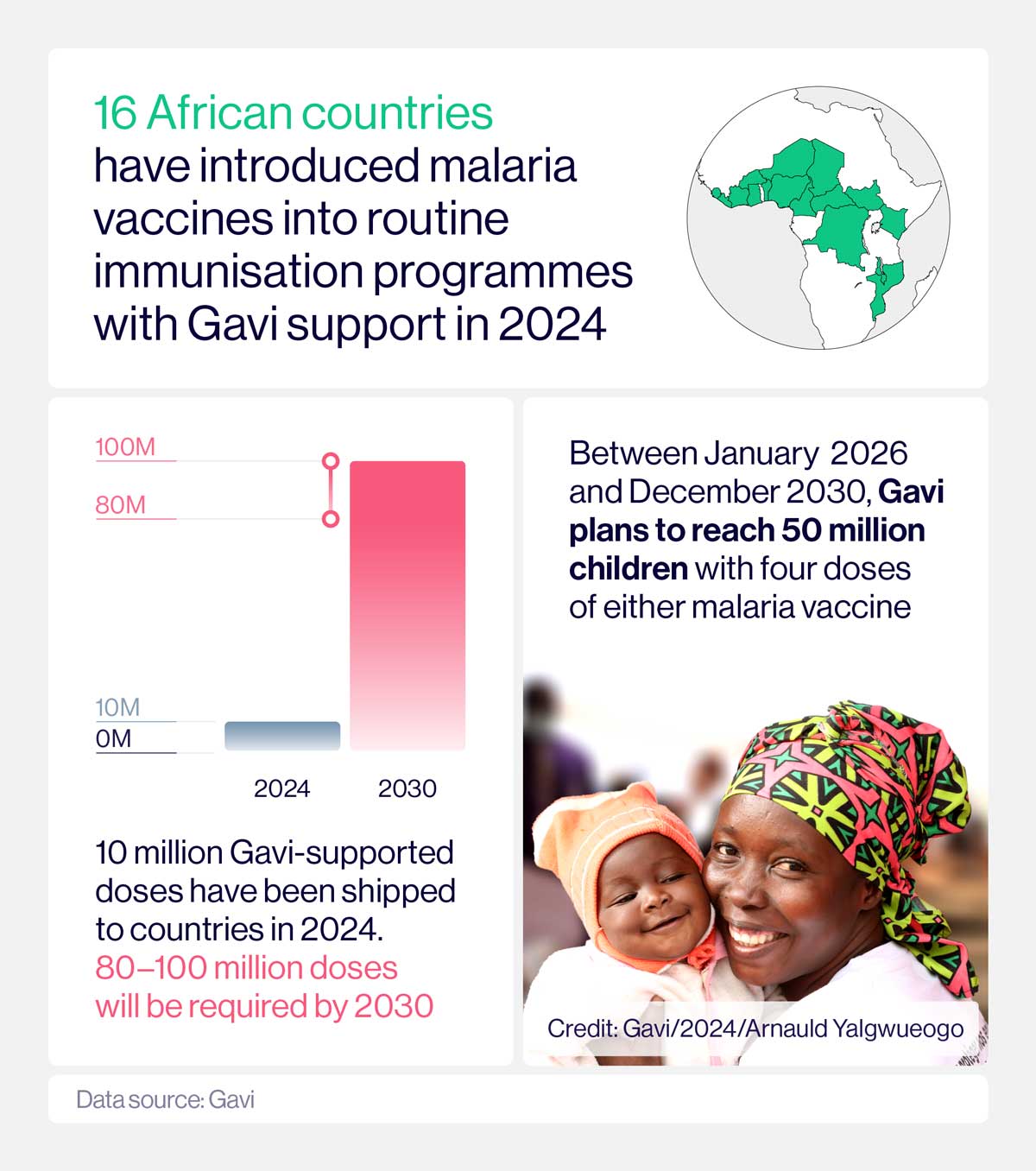 Gavi-supported malaria vaccines are rolling out across Africa