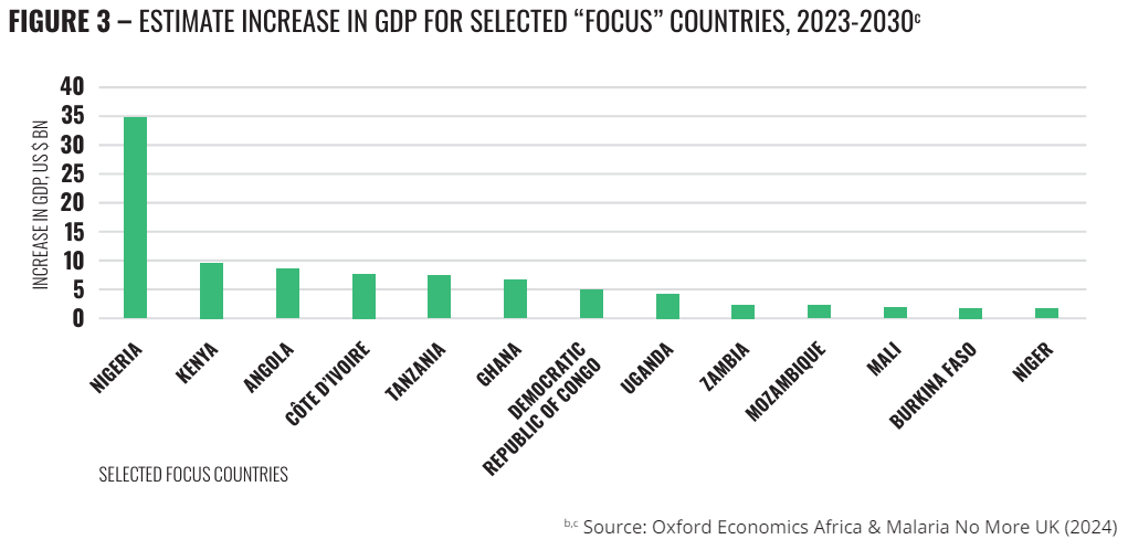 Nigeria’s economy would see a boost of $35 billion if malaria targets were met. Image: Malaria No More UK