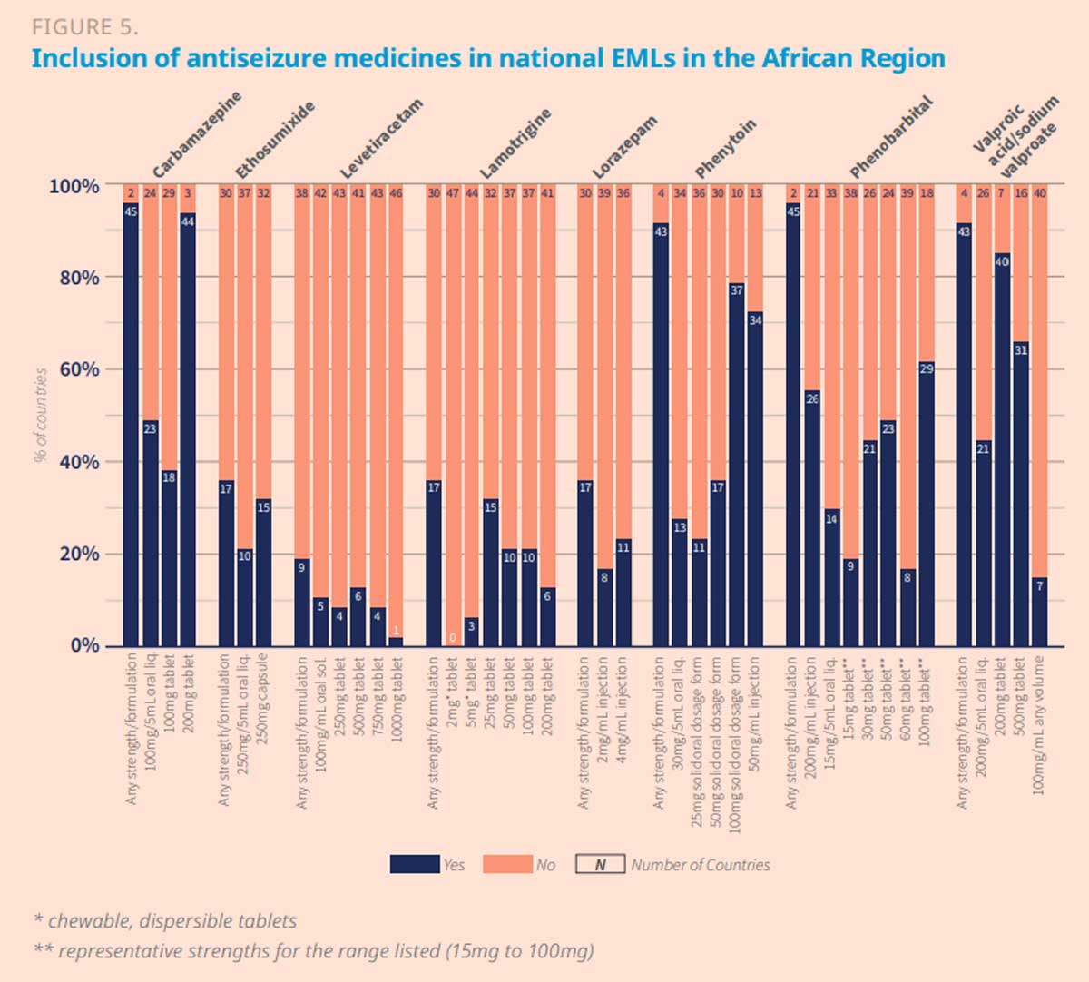Key drugs are missing from essential medicines lists in many countries. Image: World Health Organization