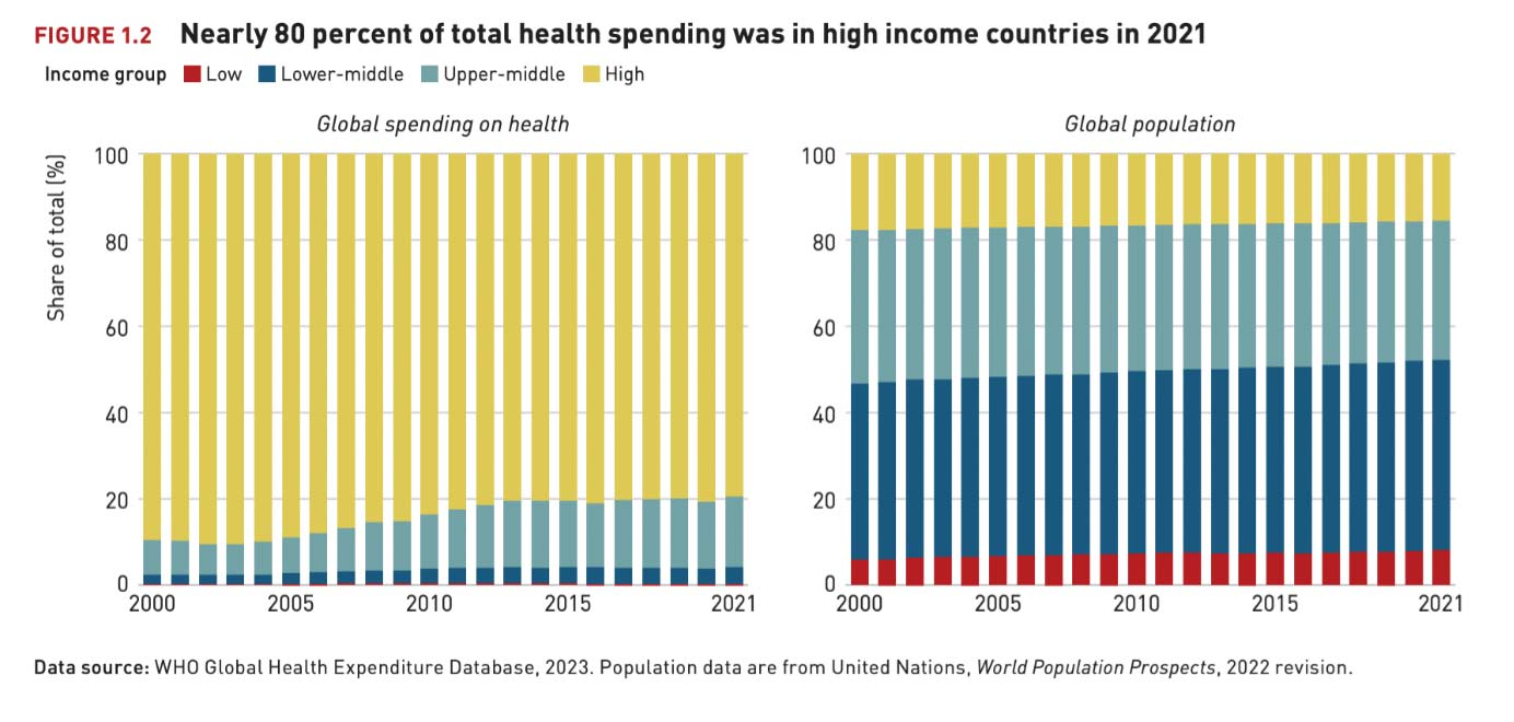 High-income countries outpace the rest of the world when it came to healthcare expenditure in 2021. Image: Health Policy Watch