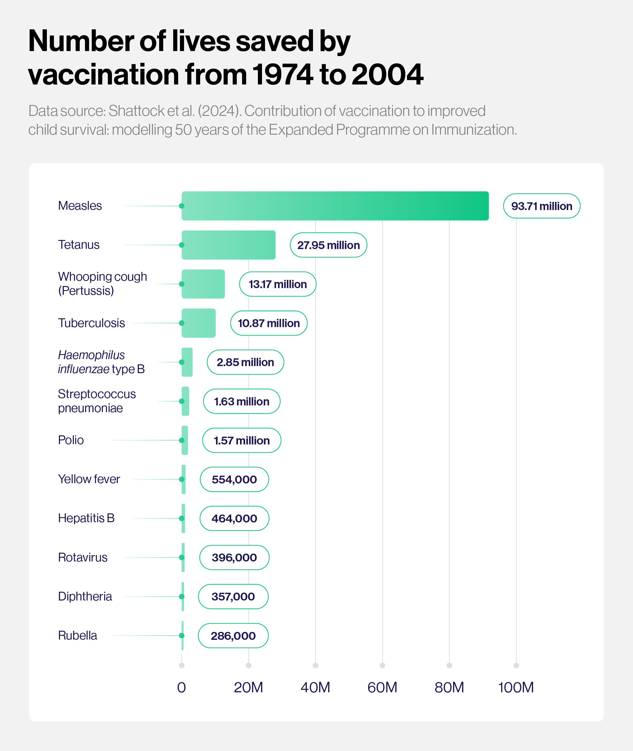 Number of lives saved by vaccination from 1974 to 2004