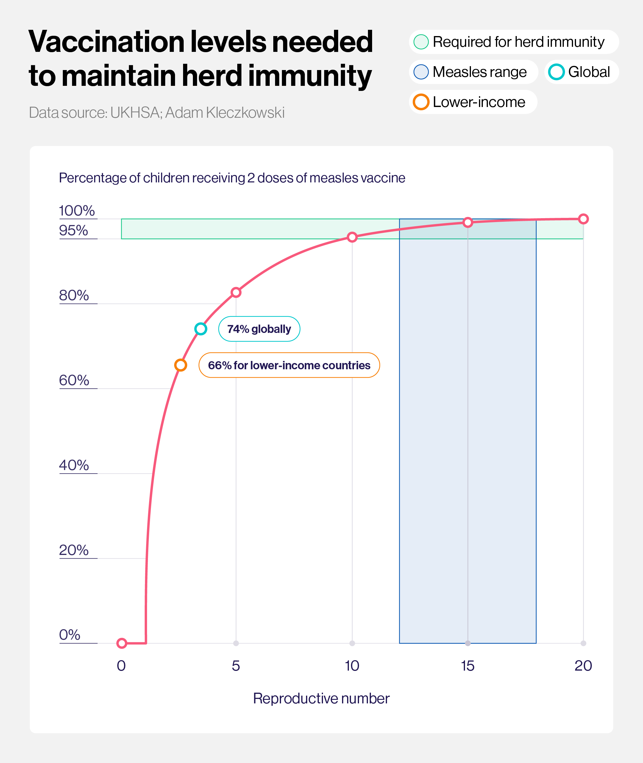 Vaccination levels needed to maintain herd immunity