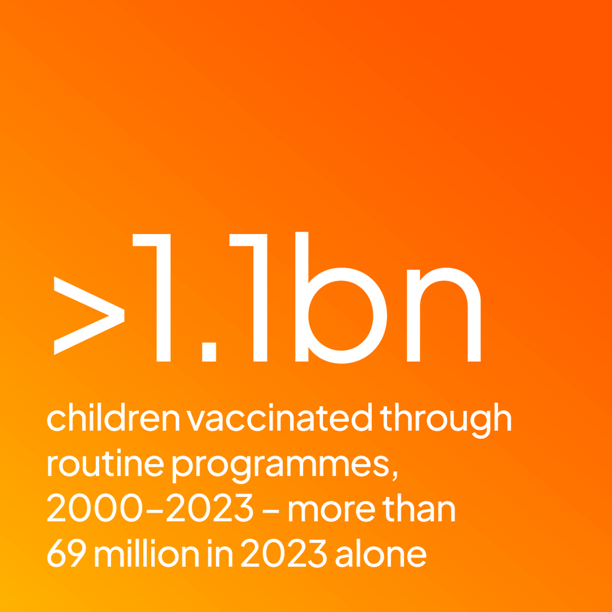 From 2000 to 2023, more than 1.1 billion children have been immunised with Gavi support