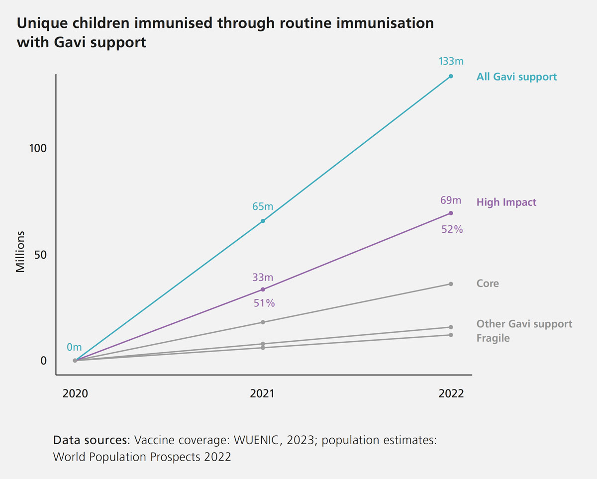 Unique children immunised through routine immunisation with Gavi support