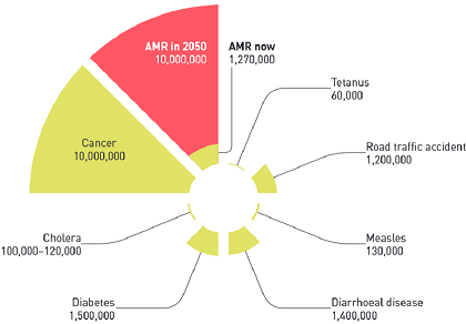 Antimicrobial resistance could kill 10 million people a year by 2050. Image: United Nations Environment Programme
