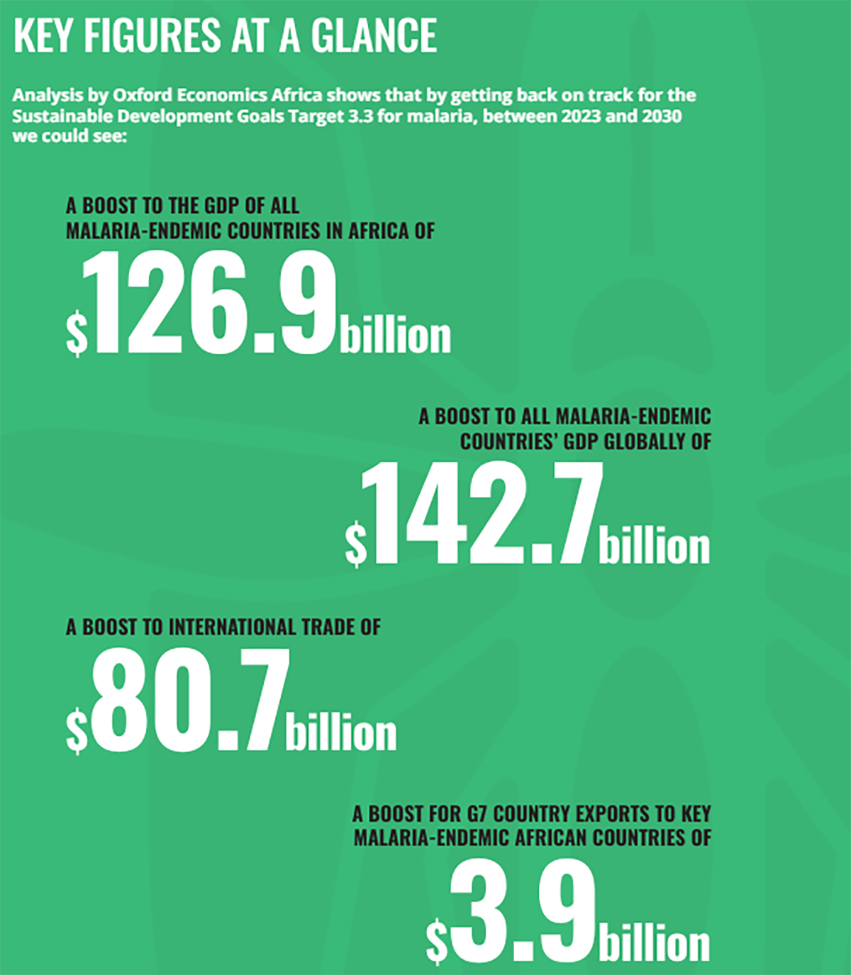 The economic benefits of reducing malaria cases worldwide – and especially in Africa – are significant. Image: Malaria No More UK