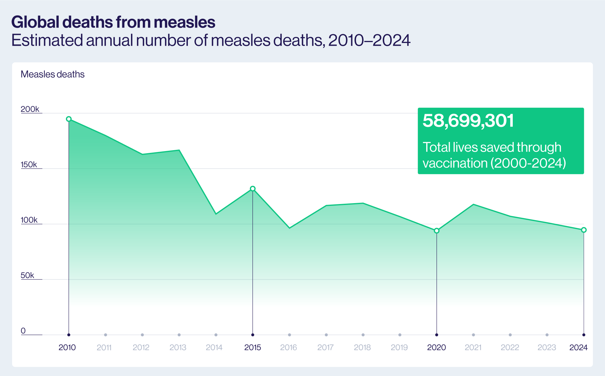 Global deaths from measles