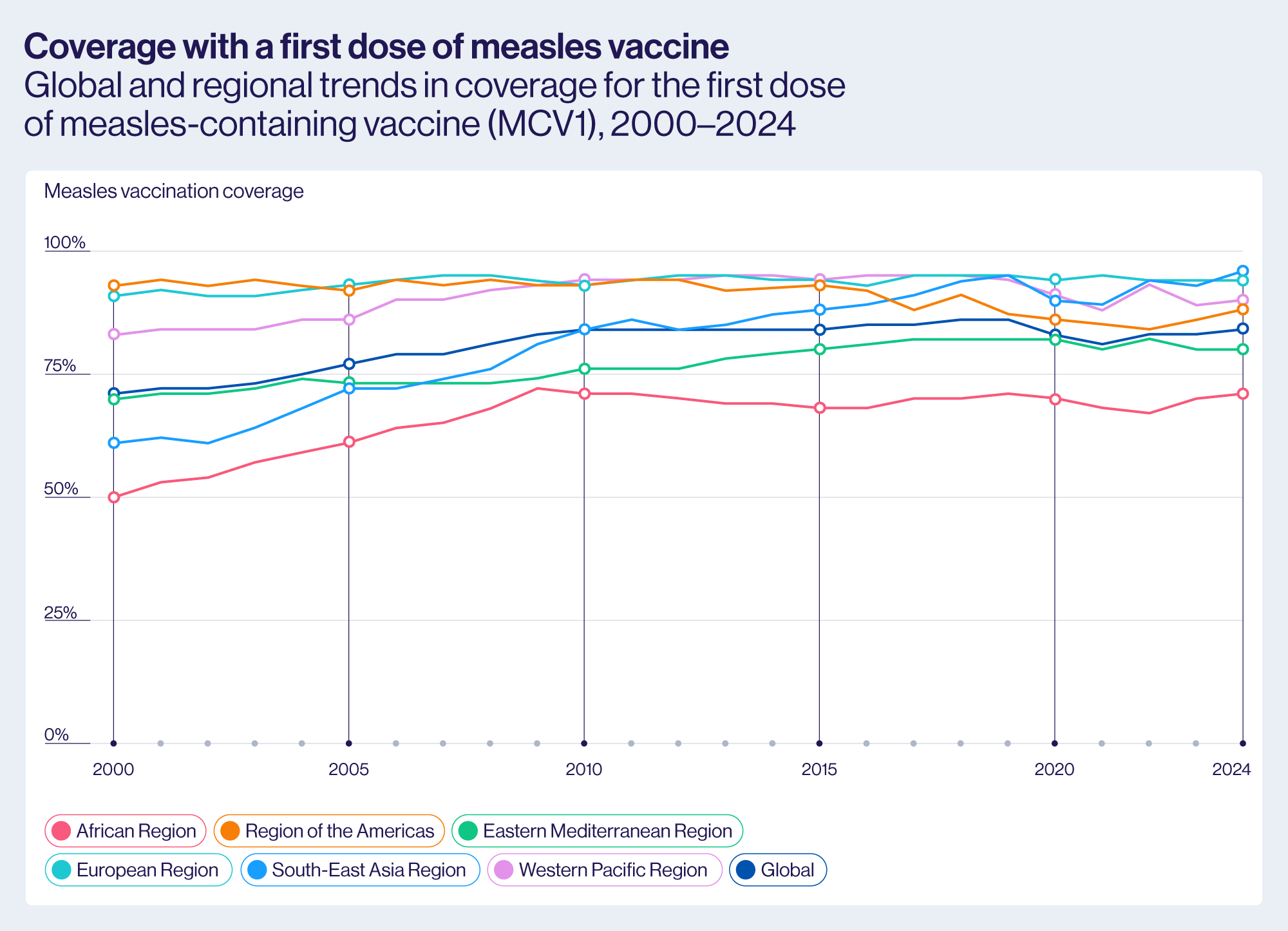 Coverage with a first dose of measles vaccine 2000-2024