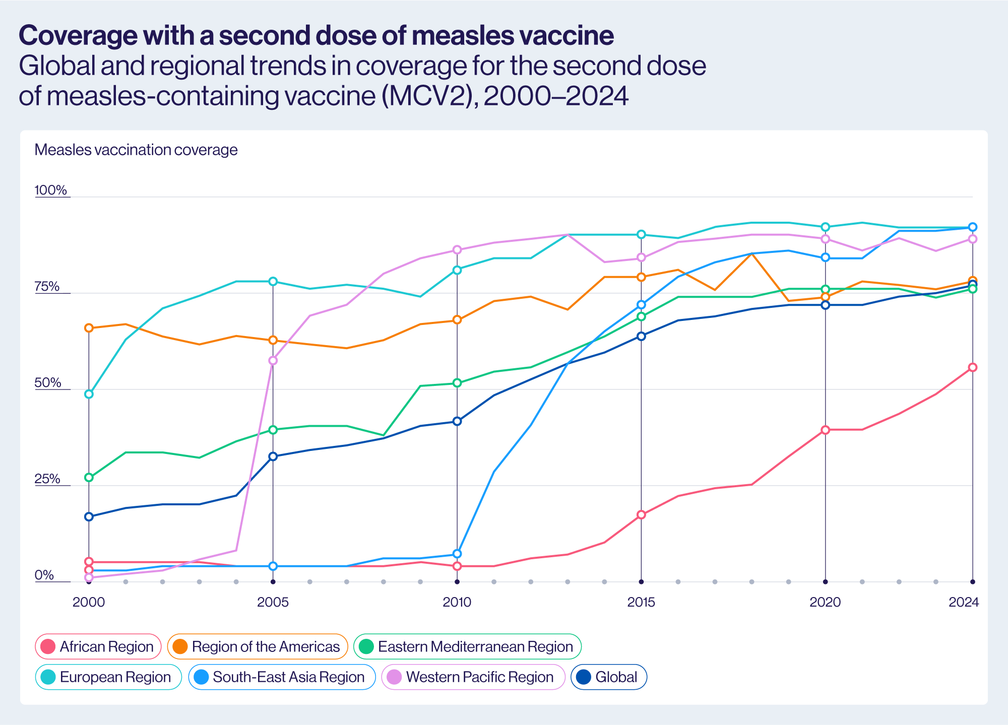 Coverage with a second dose of measles vaccine 2000-2024