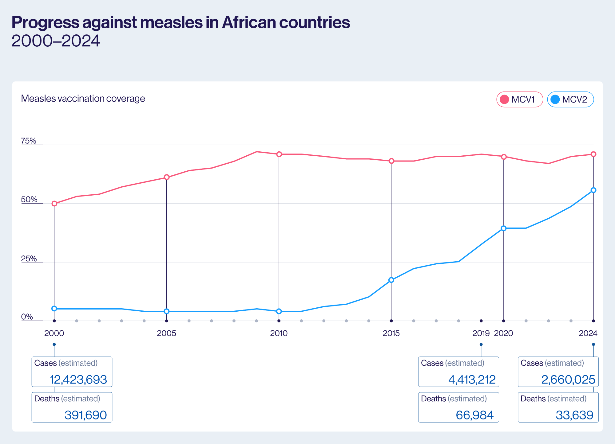 Progress against measles in African countries 2000-2024