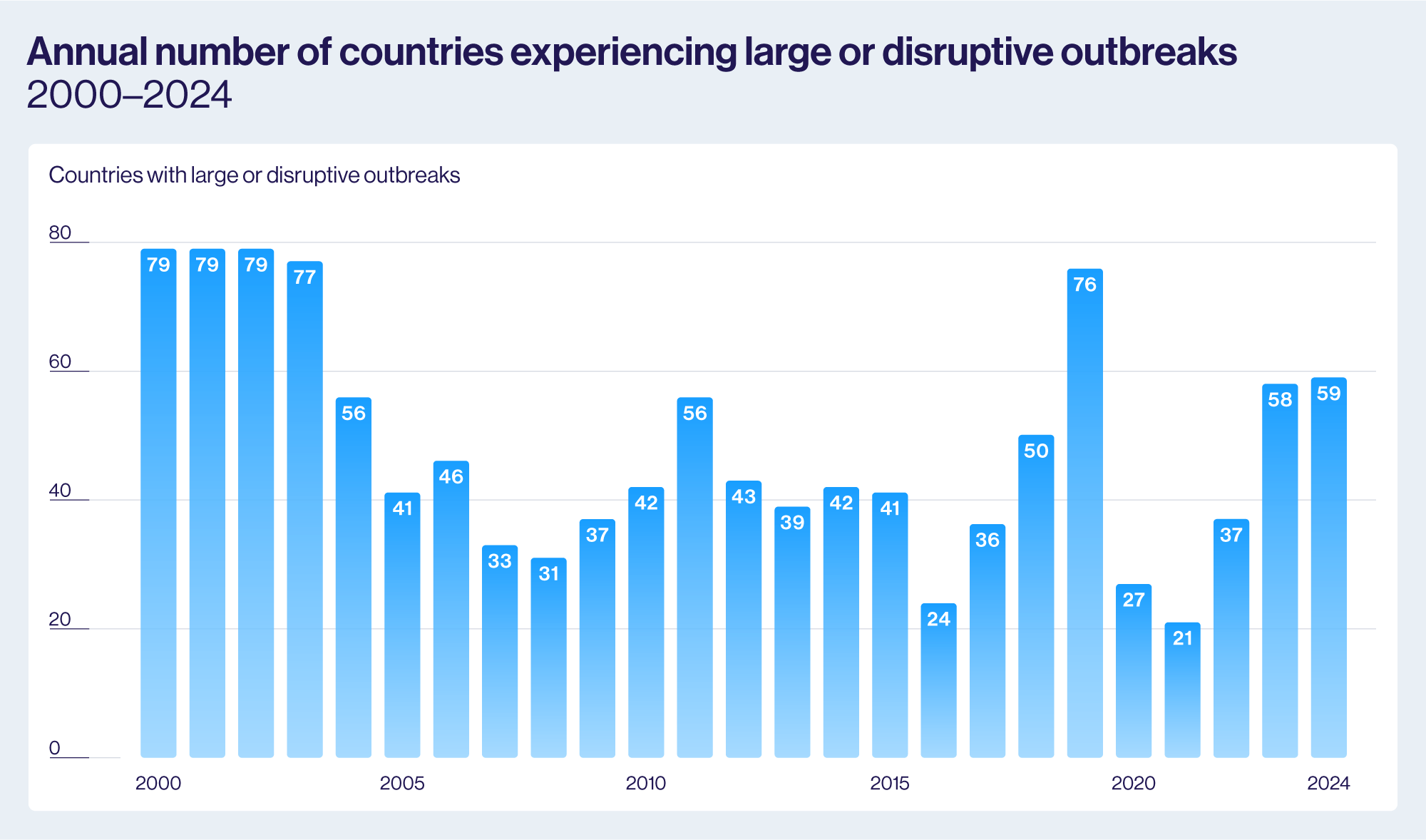 Annual number of countries experiencing large or disruptive outbreaks 2000-2024