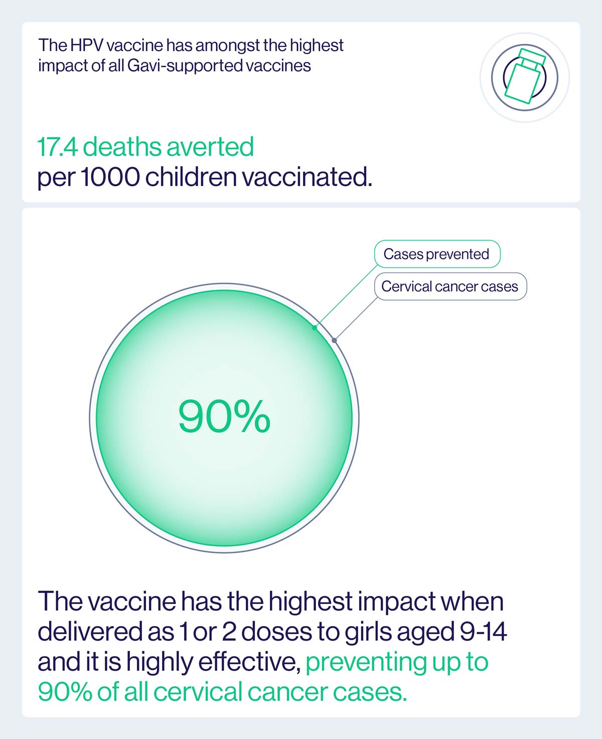 The HPV vaccine is highly effective against cervical cancer