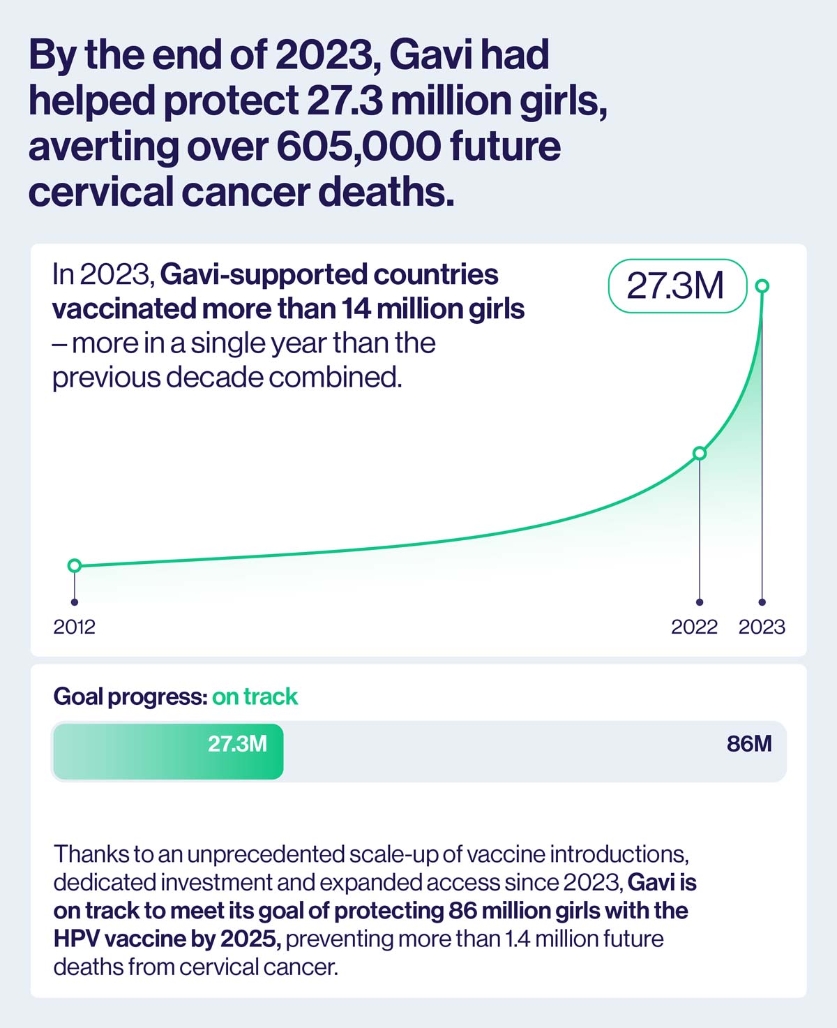 Gavi is working to protect 86 million girls with the HPV vaccine by the end of 2025