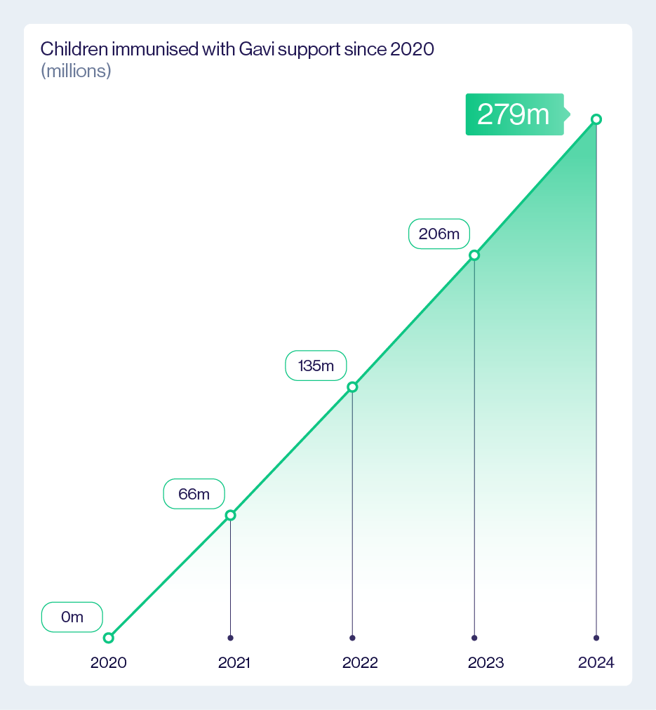 Children immunised with Gavi support