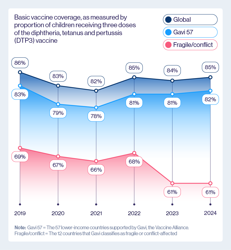Basic vaccine coverage