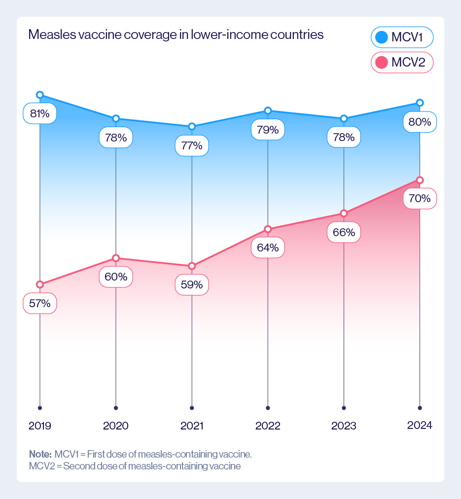 Measles vaccine coverage