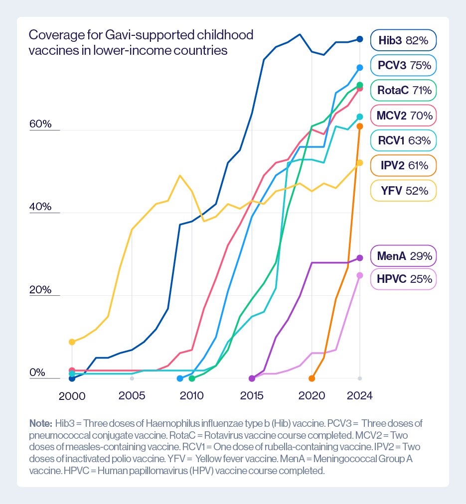 Coverage of Gavi supported childhood vaccines