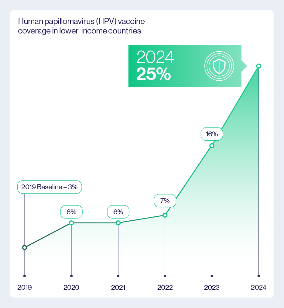 HPV coverage