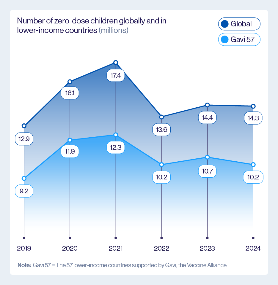 Number of zero-dose children globally