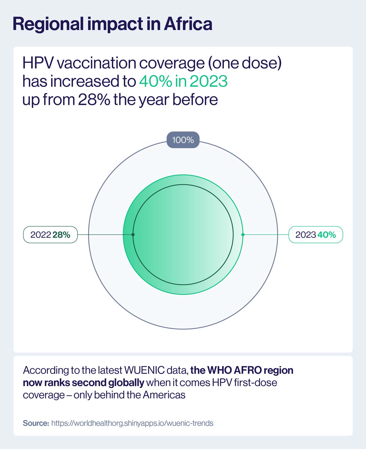 HPV vaccine coverage in Africa has risen has a result