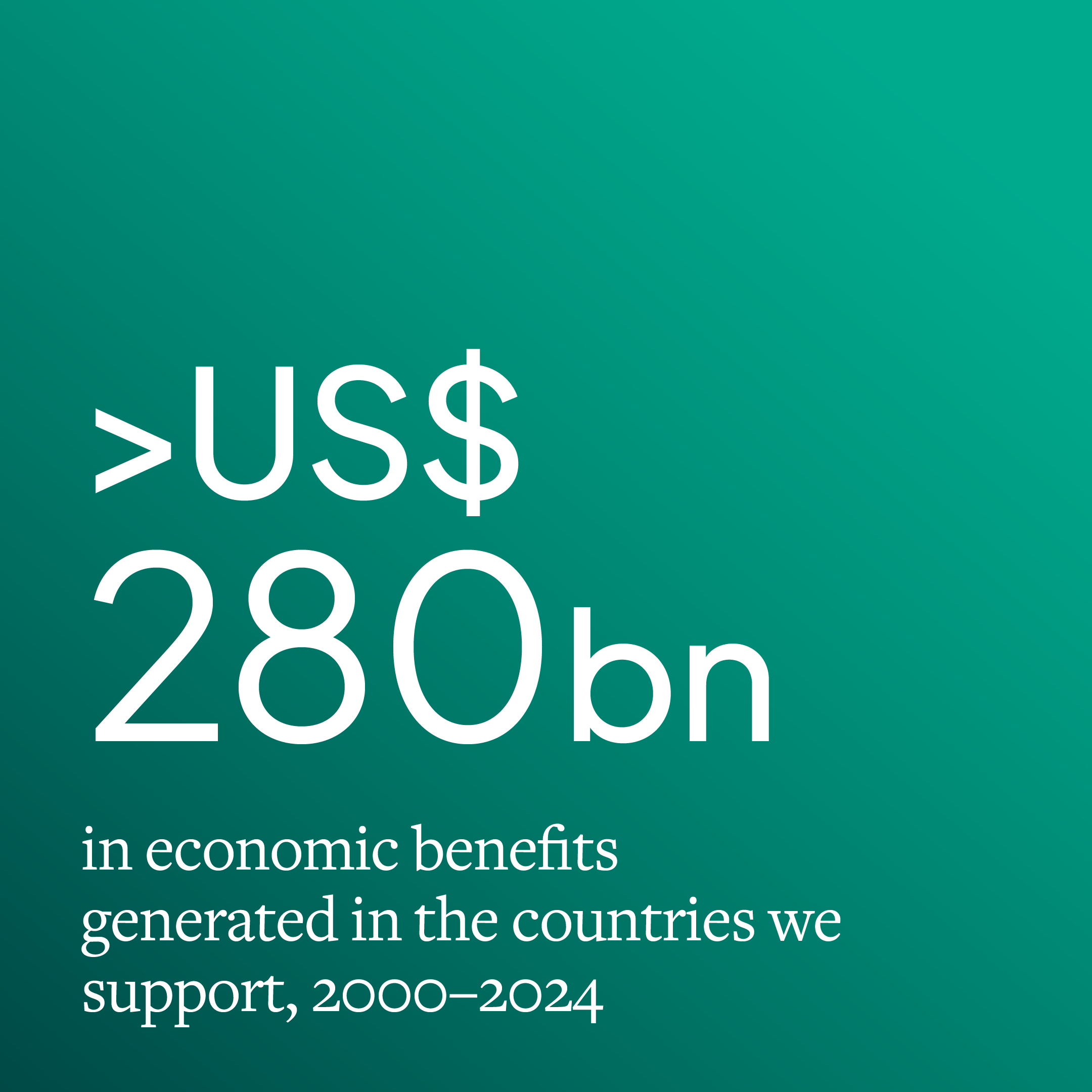 US$ 280bn in economic benefits generated in the countries Gavi support