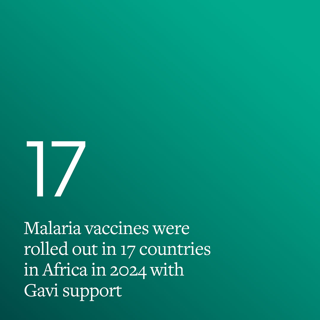 17 malaria vaccines were rolled out in 17 countries in Africa in 2024 with Gavi support