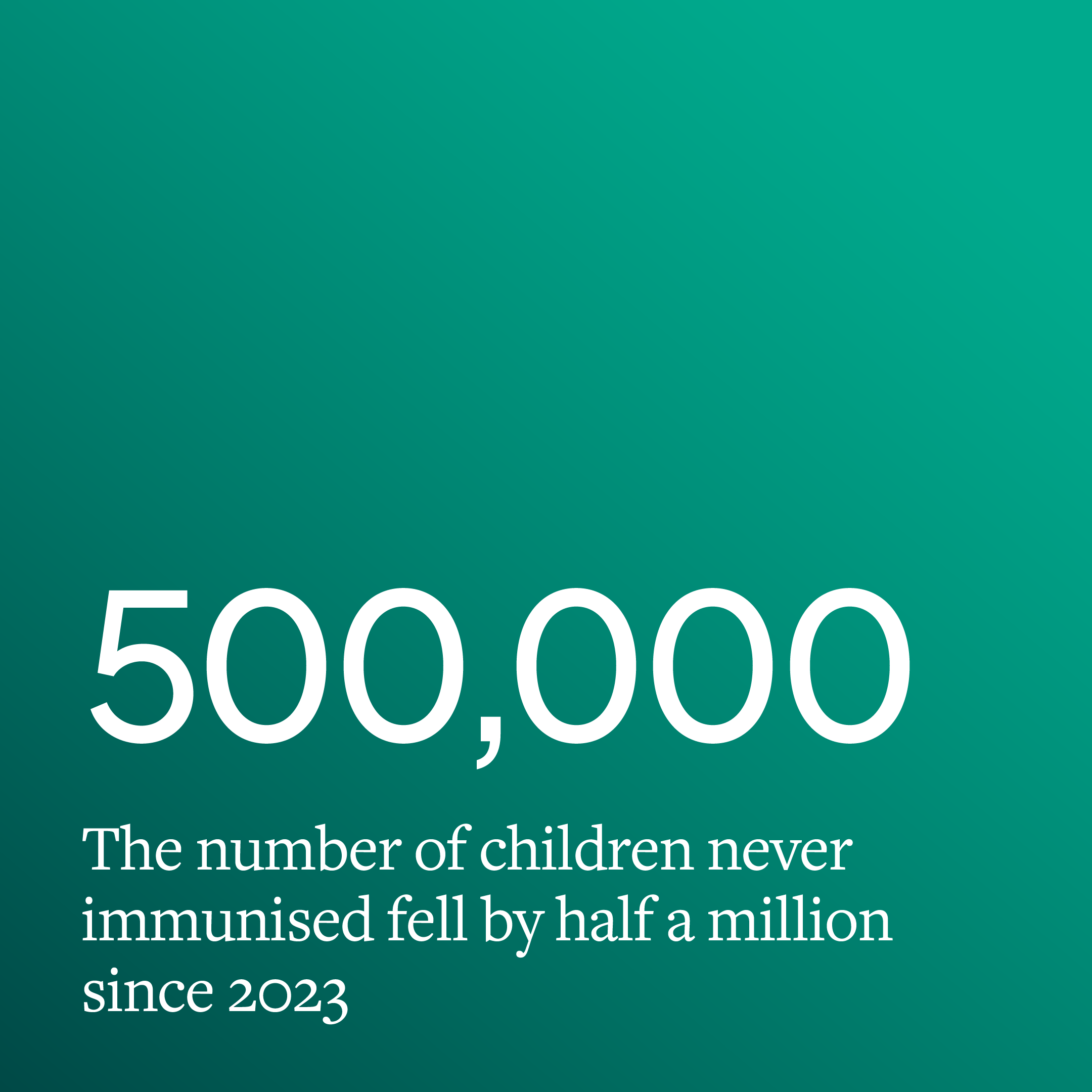 Number of children never immunised fell by half a million since 2023