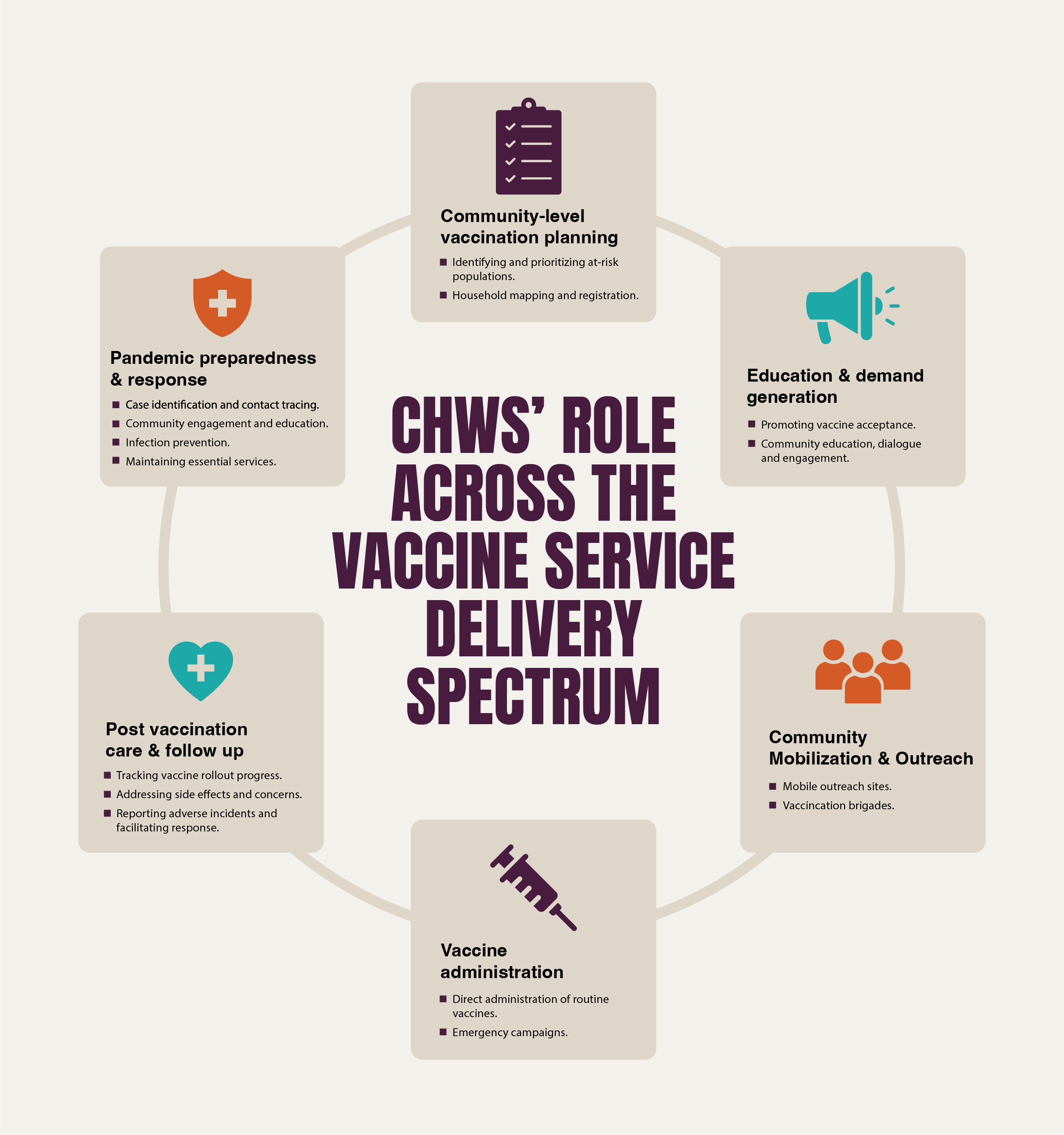 The figure below provides an overview of the various activities that CHWs can effectively carry out to enhance vaccine service delivery.