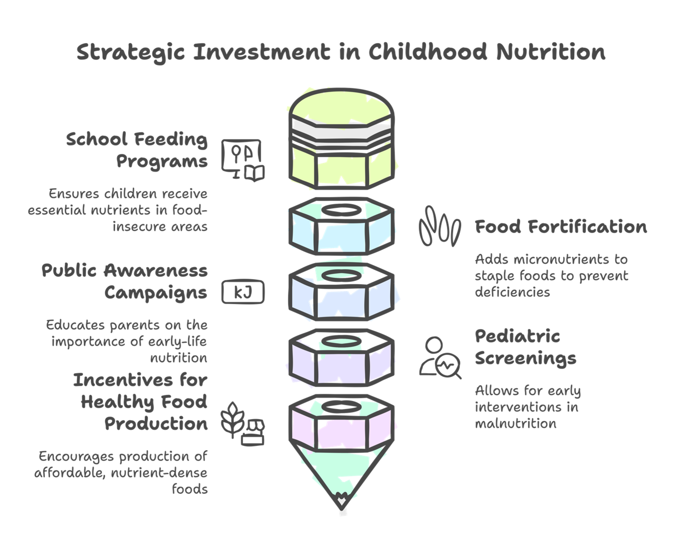 Five strategies to improve investment in childhood nutrition.