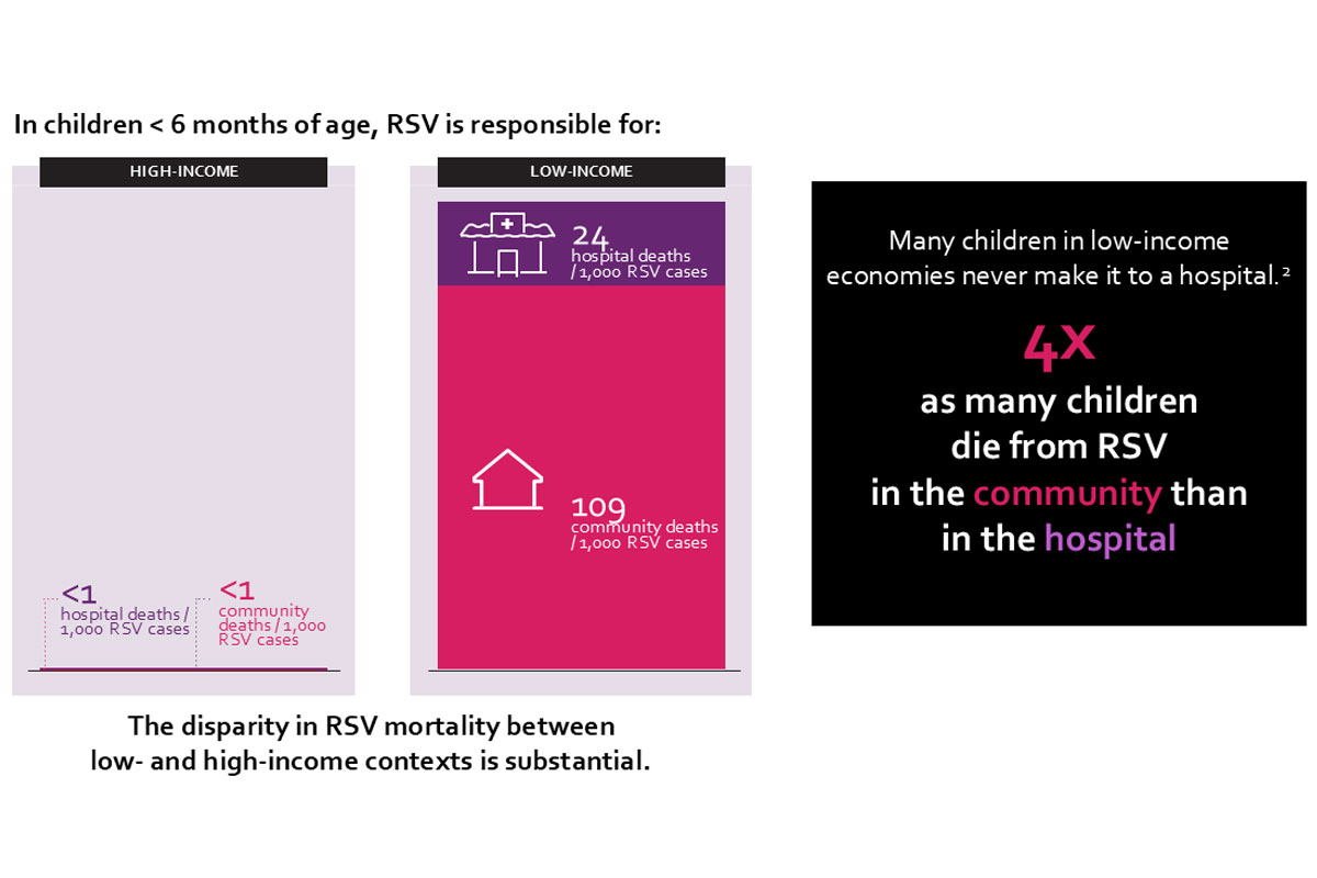 RSV disease burden in low- and high-income contexts. Credit: WHO; PATH; RRD.