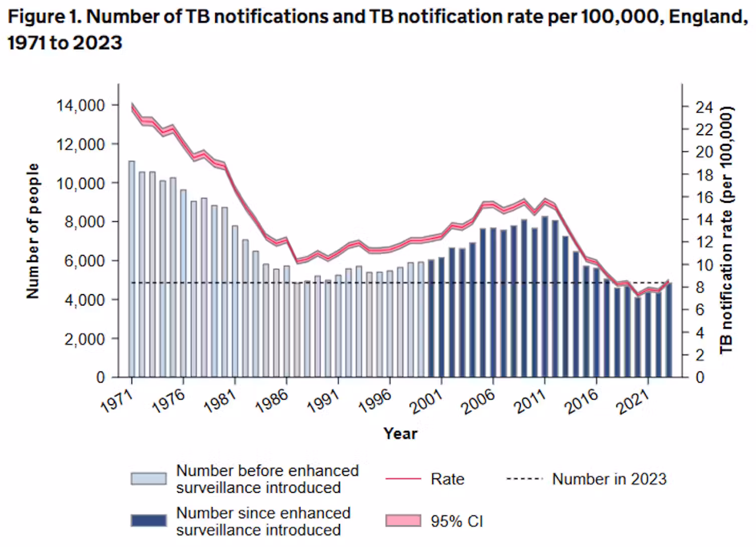 TB notifications and notification rate per 100,000, England, 1971 to 2023. UKHSA