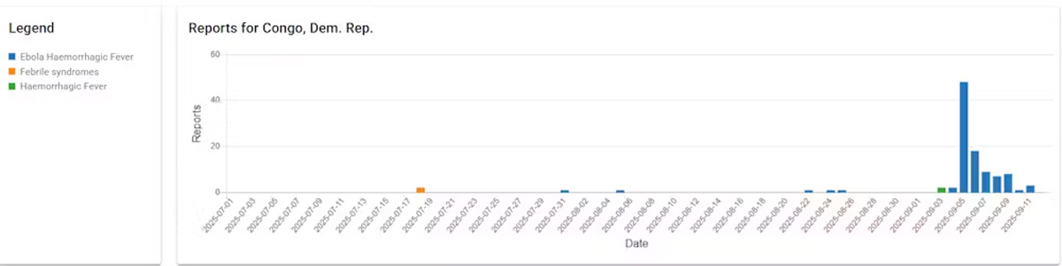 EPIWATCH reports (Ebola, febrile syndromes and haemorrhagic fever) gathered between July 1, 2025 to September 12, 2025.