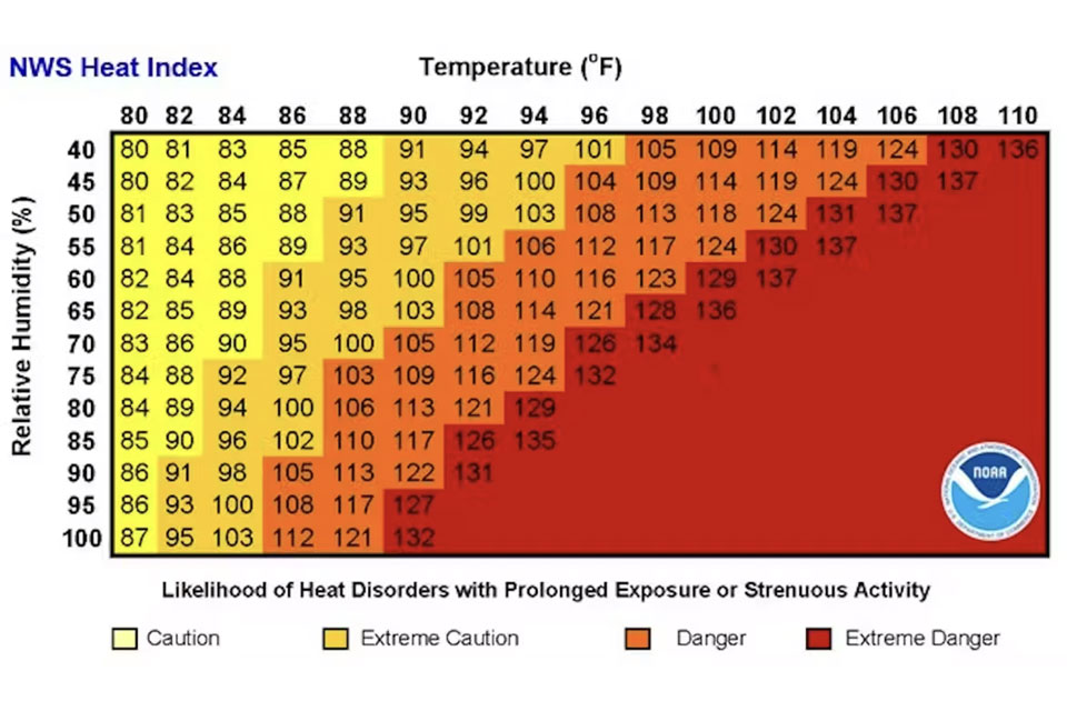 A heat index chart shows how heat and humidity combine for dangerous conditions.  NOAA