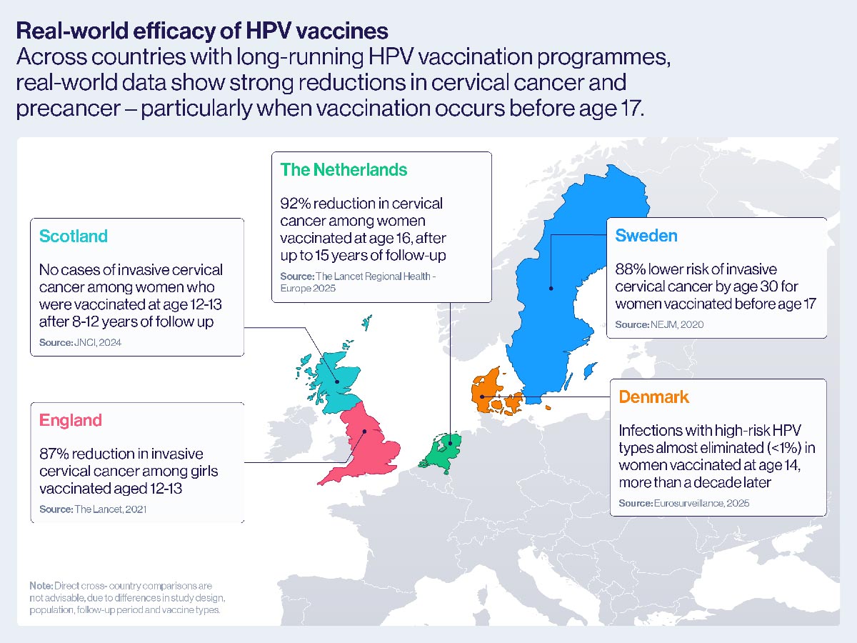 : Across countries with long-running HPV vaccination programmes, real-world data shows strong reductions in cervical cancer and precancer – particularly when vaccination occurs before age 17.
