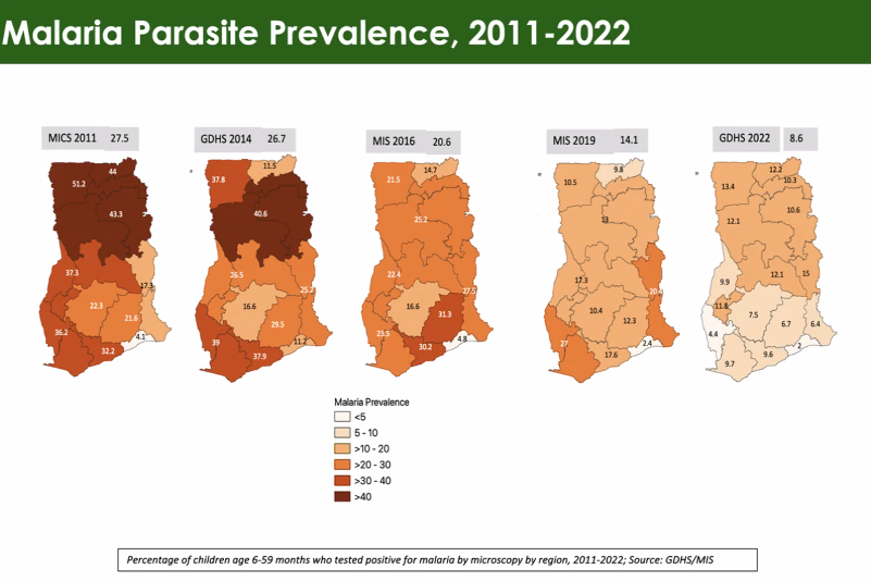 Prévalence du paludisme chez les enfants au Ghana, 2011–2022 : de 27,5 % à 8,6 %. Crédit : NMEP