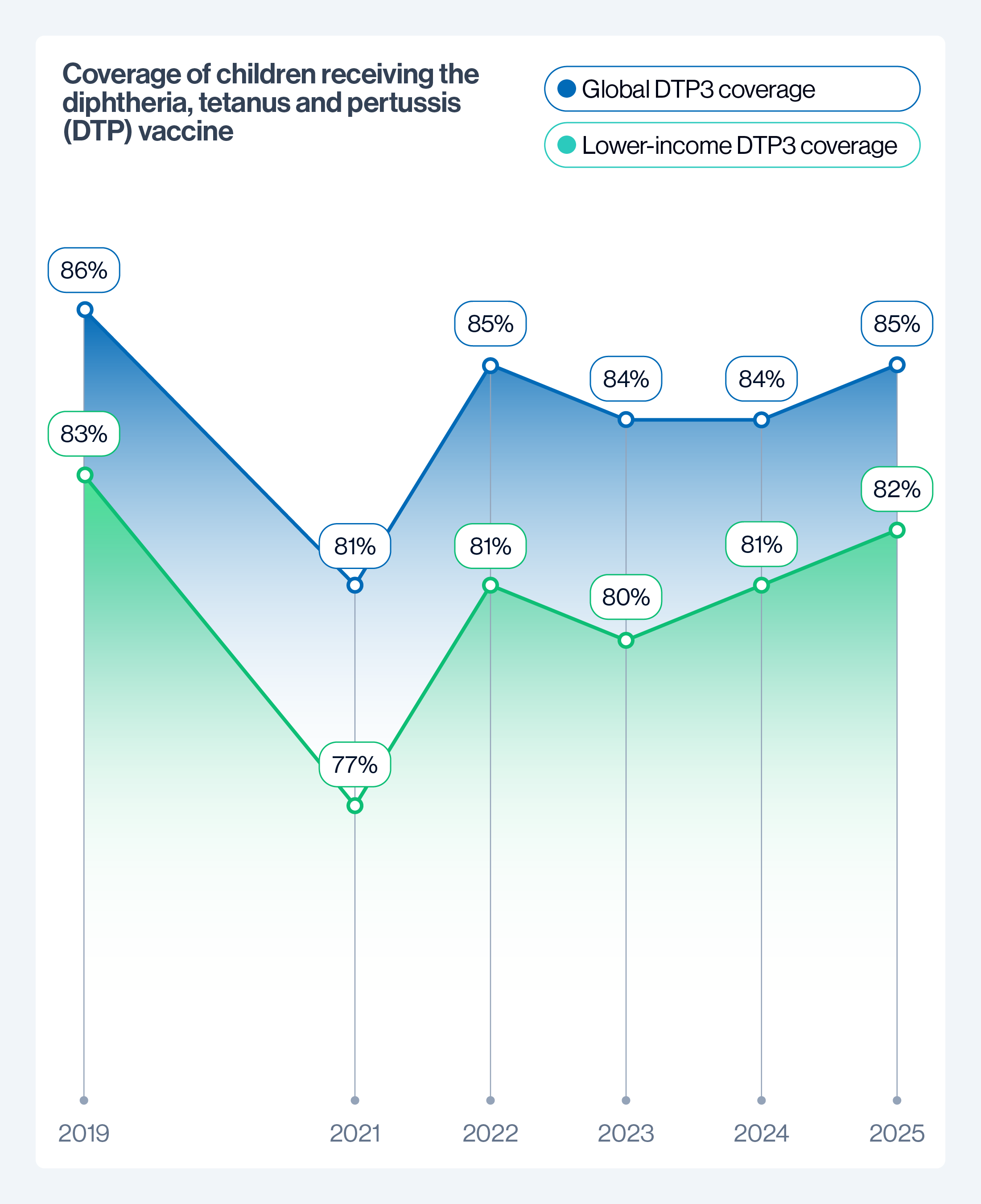 Coverage of children receiving the diphtheria, tetanus and pertussis vaccine