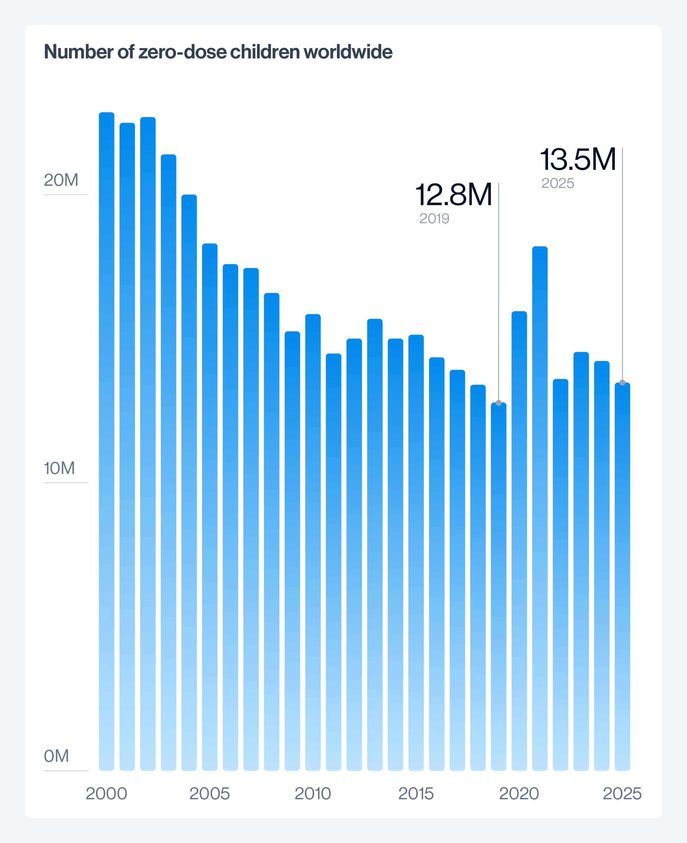 Number of zero-dose children worldwide