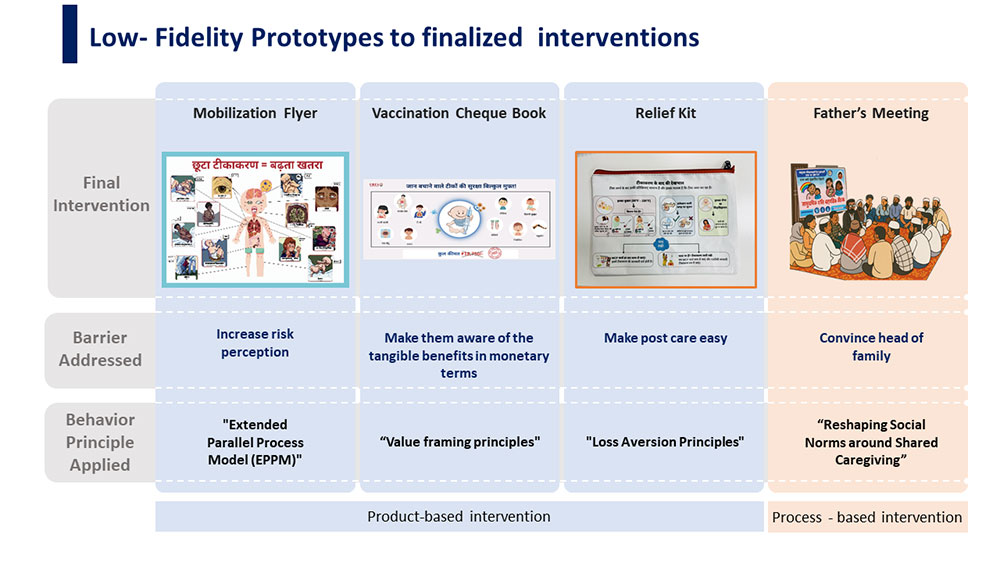 Finalised interventions for implementation. Credit: JSI