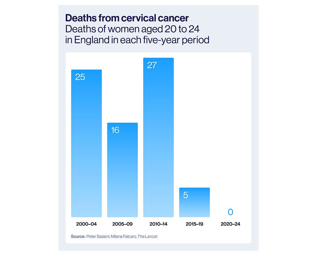 HPV graph