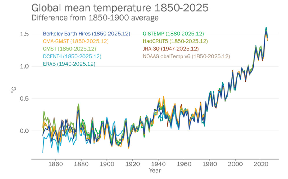Annual global mean temperature anomalies relative to a pre-industrial (1850–1900) baseline. Data are from the datasets indicated in the legend. Source: WMO.