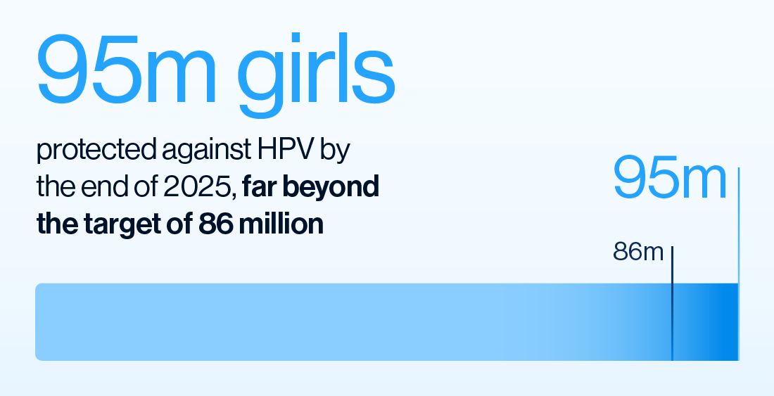 More than 35 million girls protected against HPV in 2025, the highest number per year yet