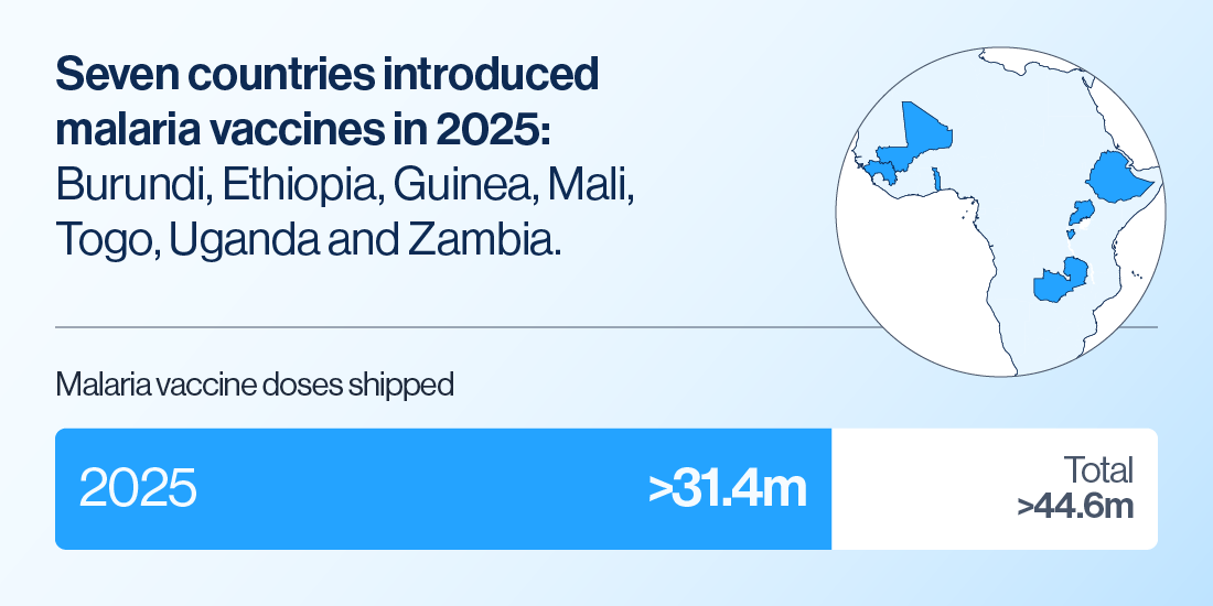 Malaria vaccines reached 24 African countries