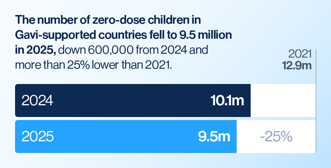 600,000 fewer zero-dose children