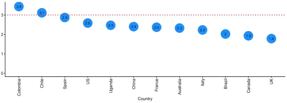 How many 75-year-olds people would trade to save one 55-year-old, by country. A value of three (dotted line) reflects strict life-year maximisation. Most countries fall below this, suggesting people are less willing to trade lives than this benchmark implies. Adapted from Parra-Mujica, F., Roope, L.S.J., Violato, M., Duch, R.M. and Clarke, P.M.
