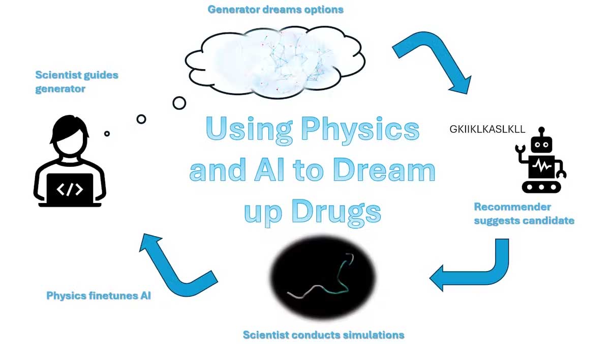 This diagram shows the workflow scientists use when designing drugs with physics and AI. The recommender generates letters specifying the different amino acids that make up a peptide.
