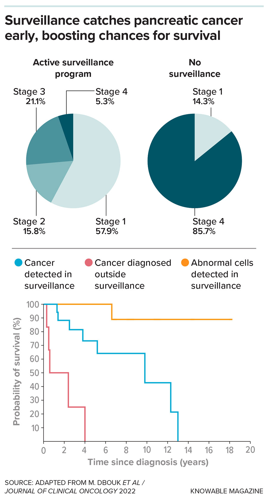Participants in the CAPS surveillance program who were diagnosed with pancreatic cancer tended to be diagnosed at earlier stages of disease than people not in the active surveillance program (top). Those whose cancer or abnormal cells were detected in the surveillance program also had higher probability of survival than those diagnosed outside the surveillance program (bottom).