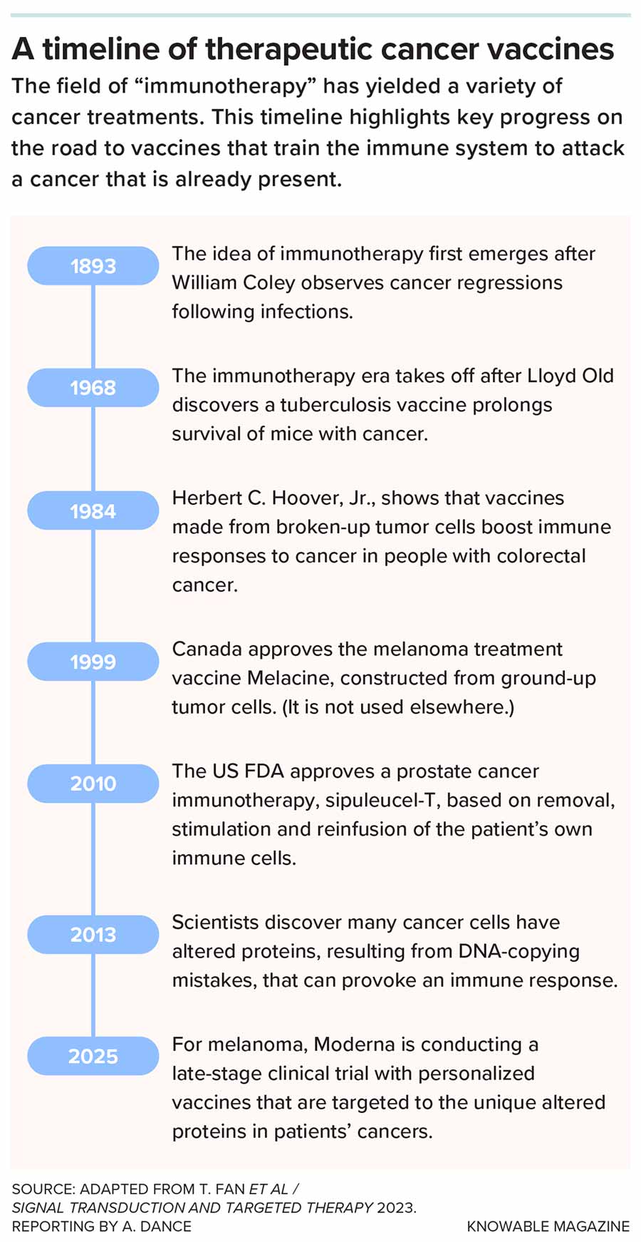 The field of “immunotherapy” has yielded a variety of cancer treatments. This timeline highlights key progress on the road to vaccines that train the immune system to attack a cancer that is already present.