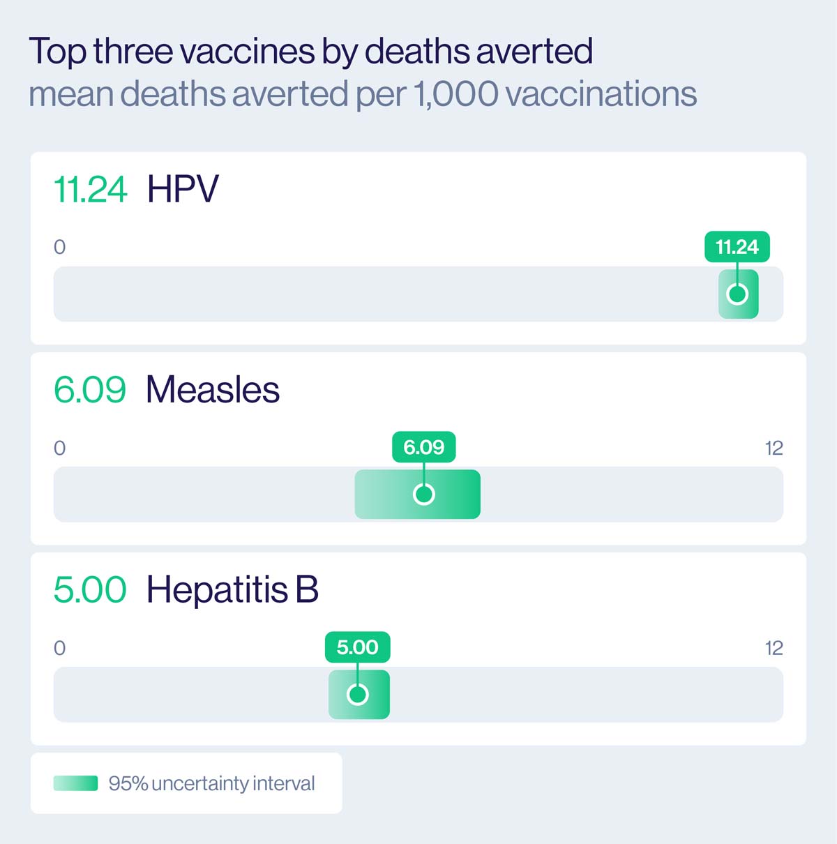 Top three vaccines by deaths averted