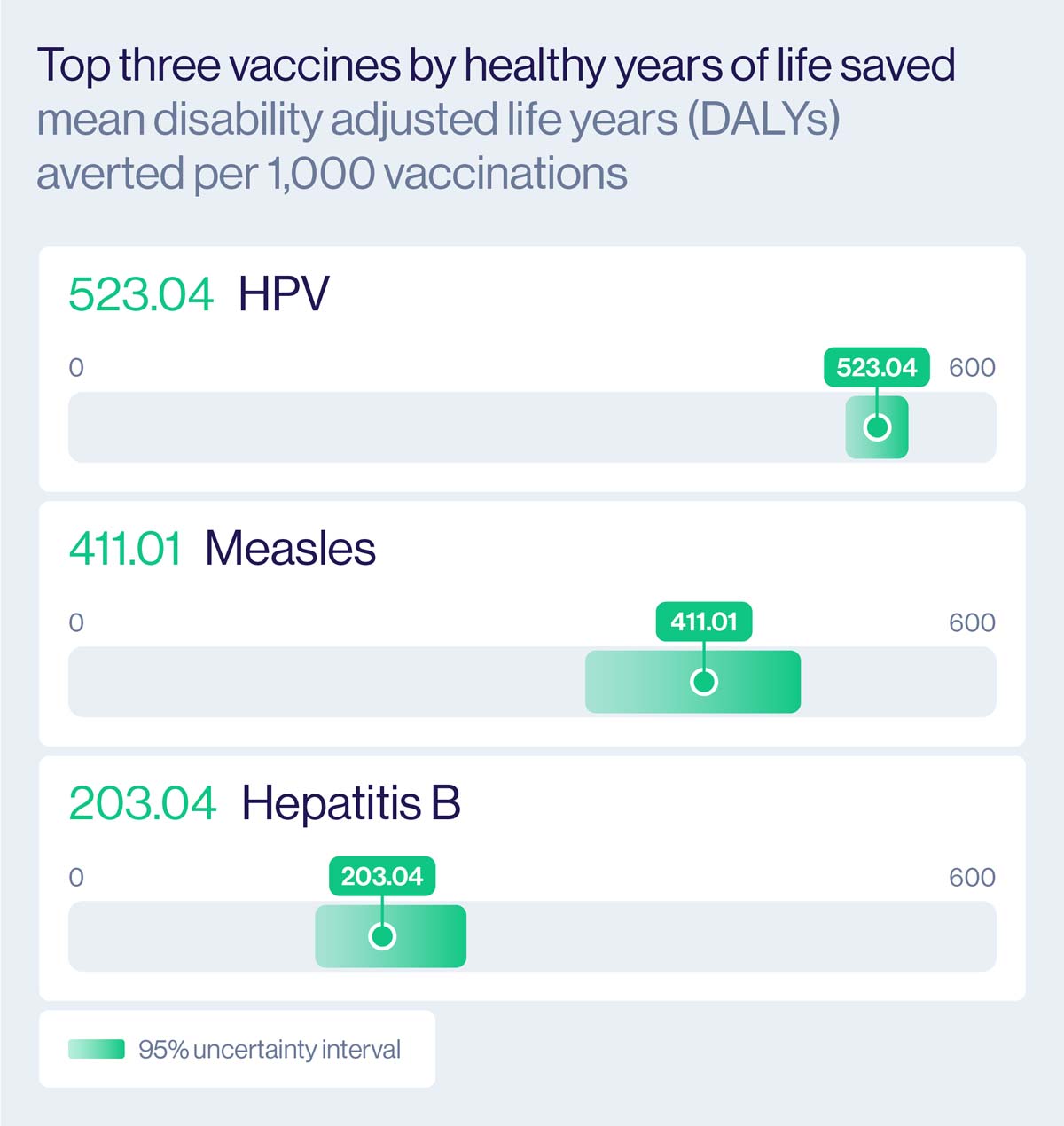Top three vaccines by healthy years of life saved